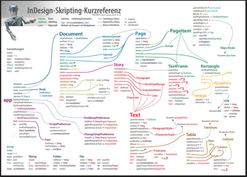 InDesign-Skripting-Kurzreferenz: the object model on one page, with the
                 classes app, Document, Page, TextFrame, Story and Text and the
                 properties connecting them.