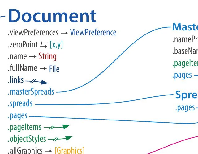 Ausschnitt aus der InDesign-Skripting-Kurzreferenz: die Klasse Document mit ihren Eigenschaften